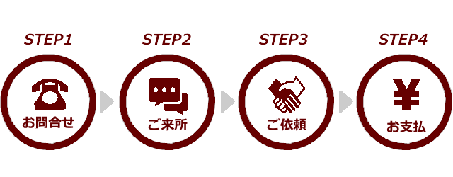 相談のフロー